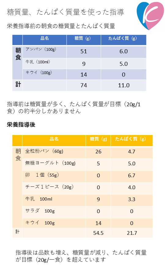 糖質量、たんぱく質量を使った指導