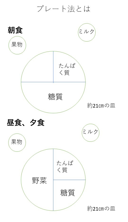 プレート法とは